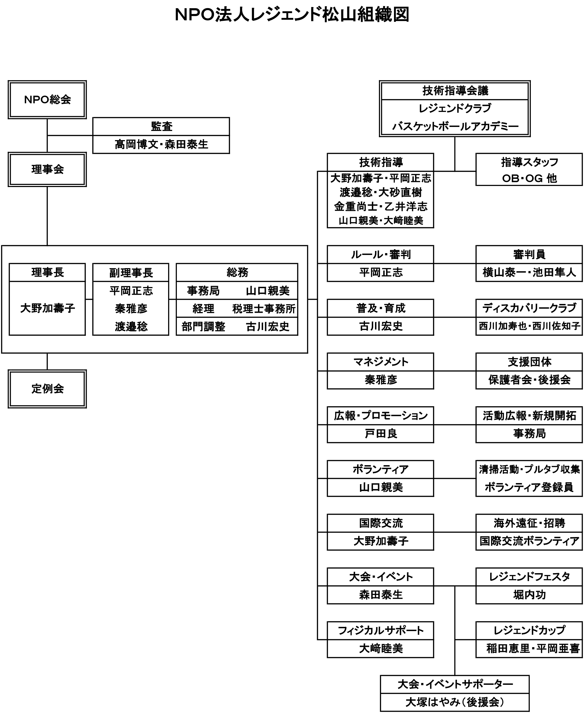 組織体制